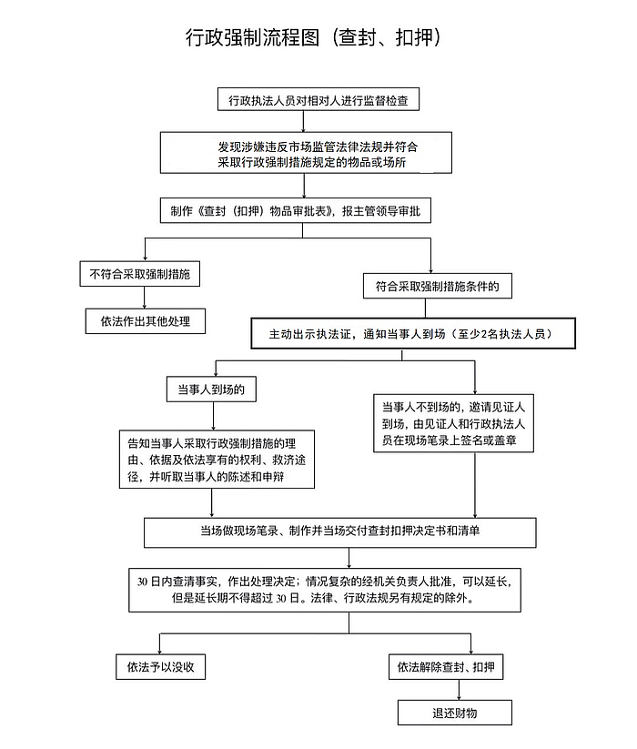 行政強(qiáng)制程序.jpg