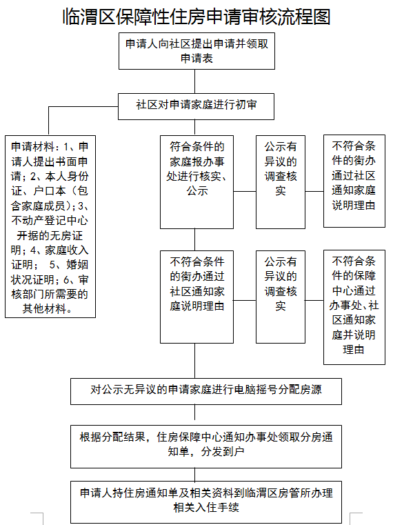 臨渭區(qū)保障性住房申請(qǐng)審核流程圖.png