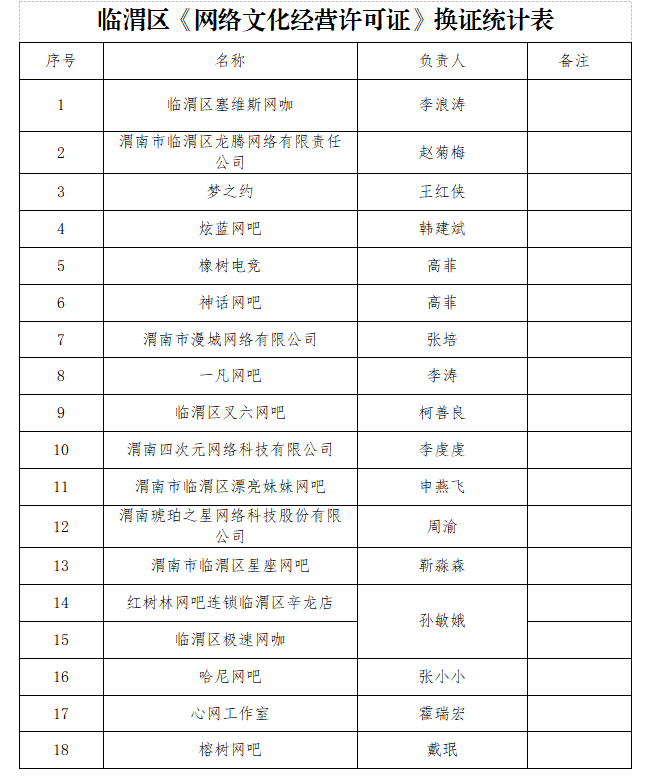 臨渭區(qū)《網(wǎng)絡(luò)文化經(jīng)營許可證》換證統(tǒng)計(jì)表.png